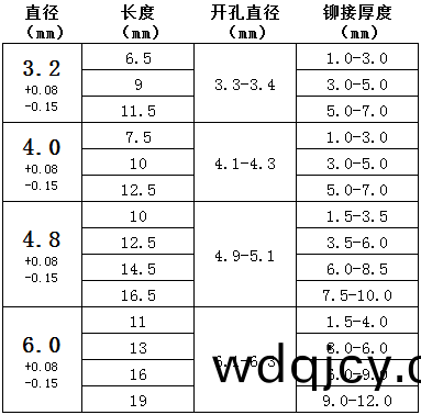 圓(yuan)頭單皷(gu)拉(la)釘(ding)